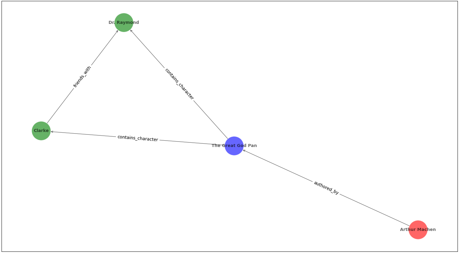 simple knowledge graph example
