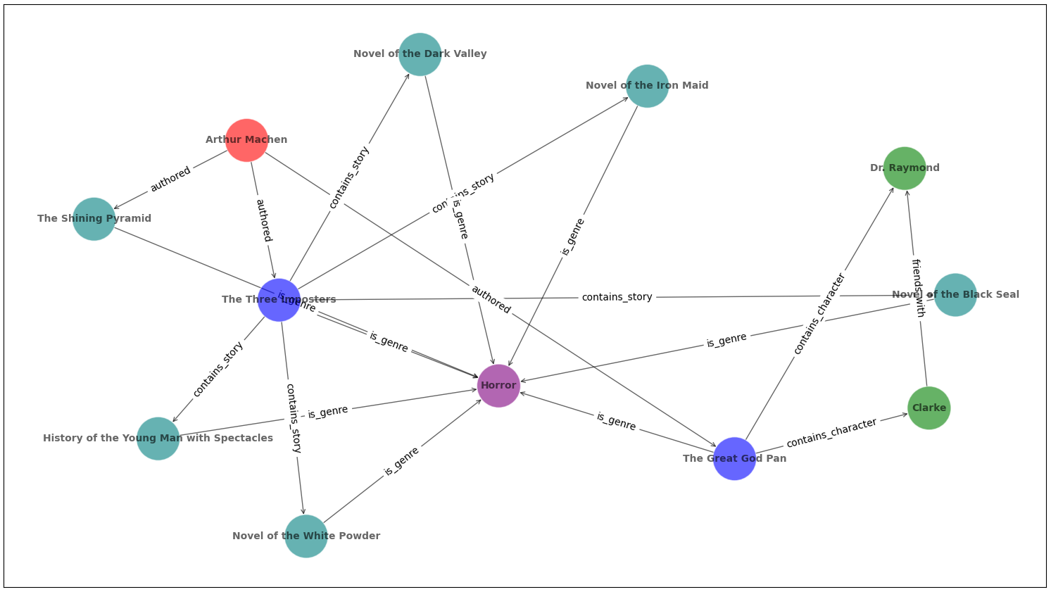 richer knowledge graph example