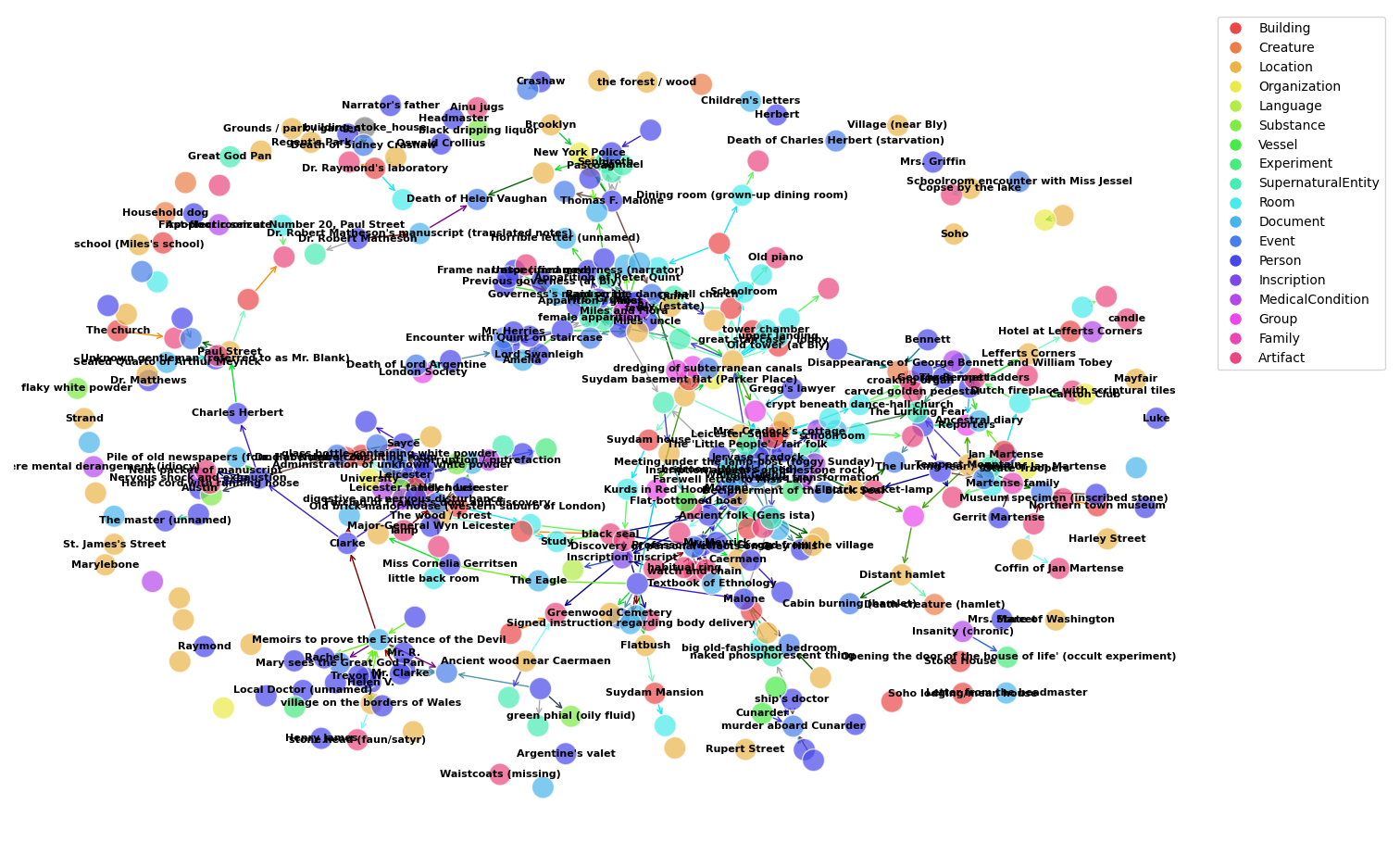 knowledge graph extracted from horror books