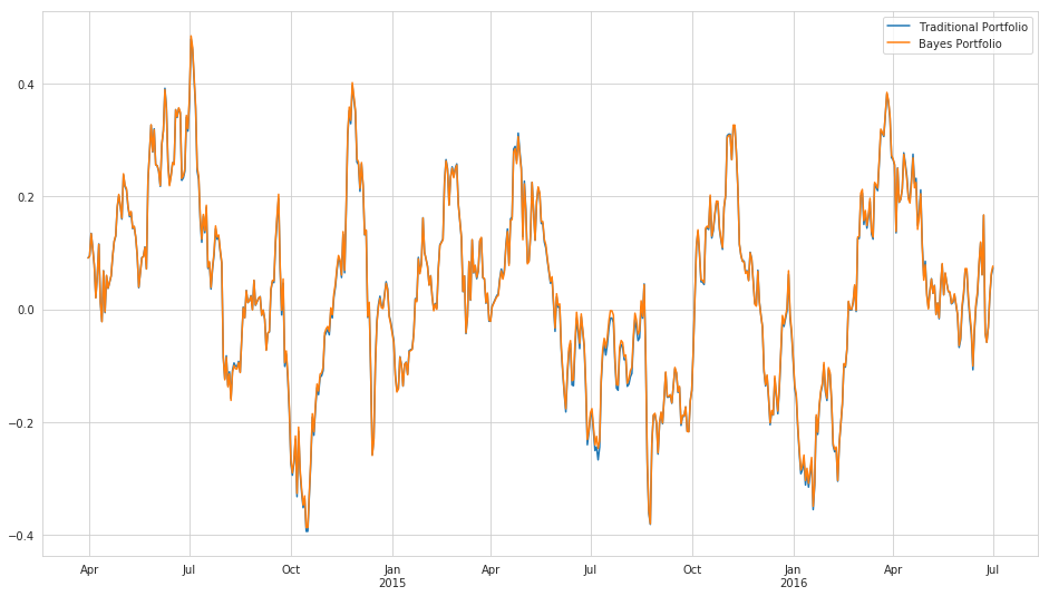 Sharpe ratio comparison between two portfolios