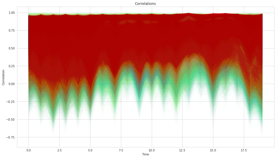 Bayesian correlation estimates