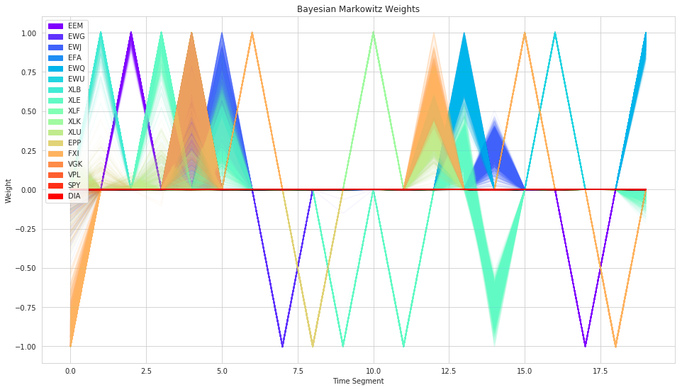 Bayesian Markowitz weights