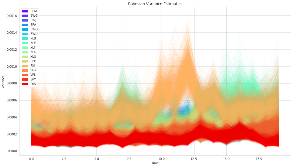Bayesian variance estimates