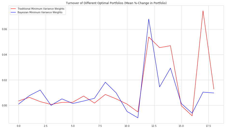 Turnover comparison between two portfolios