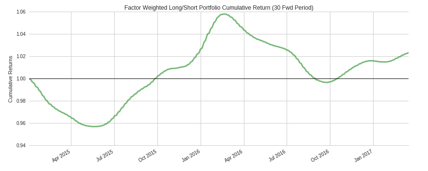 Equal-weighted Portfolio