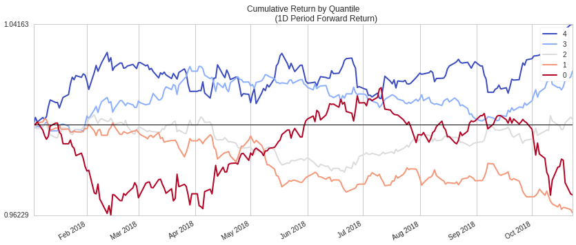 Cumulative Return Buckets