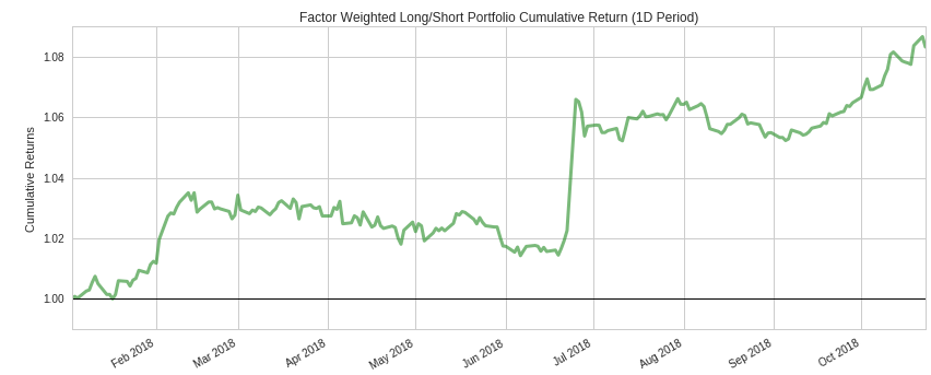 Cumulative Returns