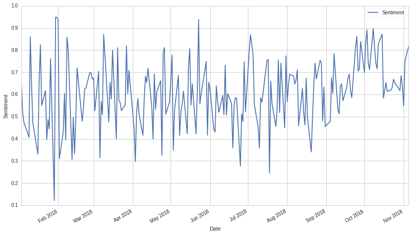 Sentiment Score