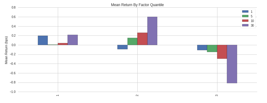 Equal-weighted Portfolio