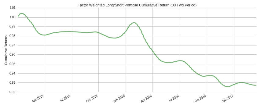 Equal-weighted Portfolio