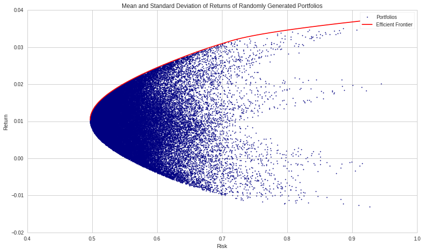 Portfolio Optimization