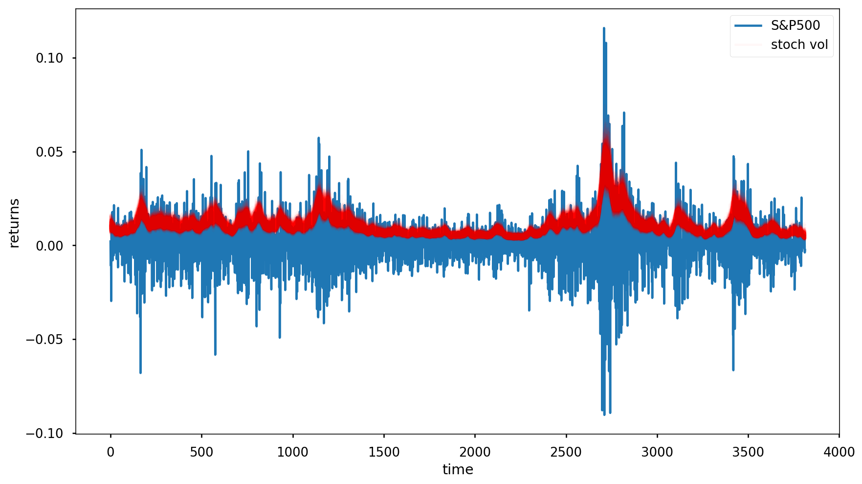Stochastic volatility model from PyMC3 docs