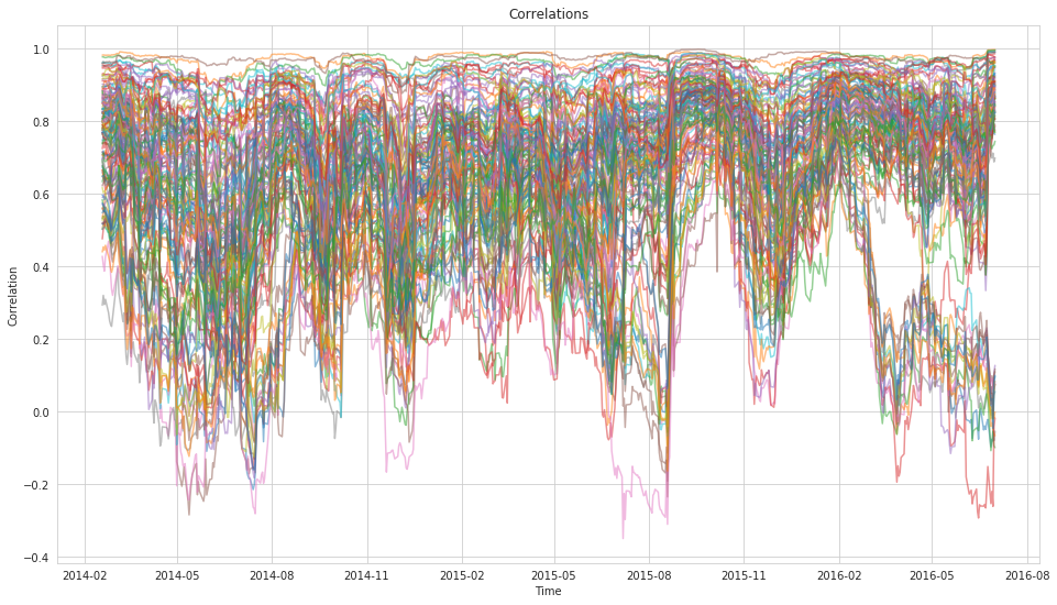 Sample correlations
