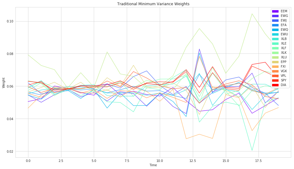 Traditional min-variance weights
